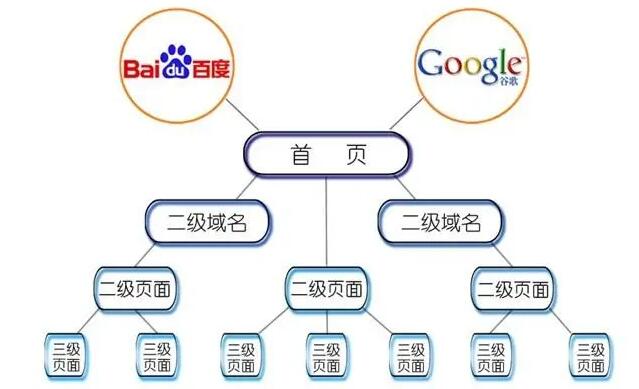 网站物理结构如何优化