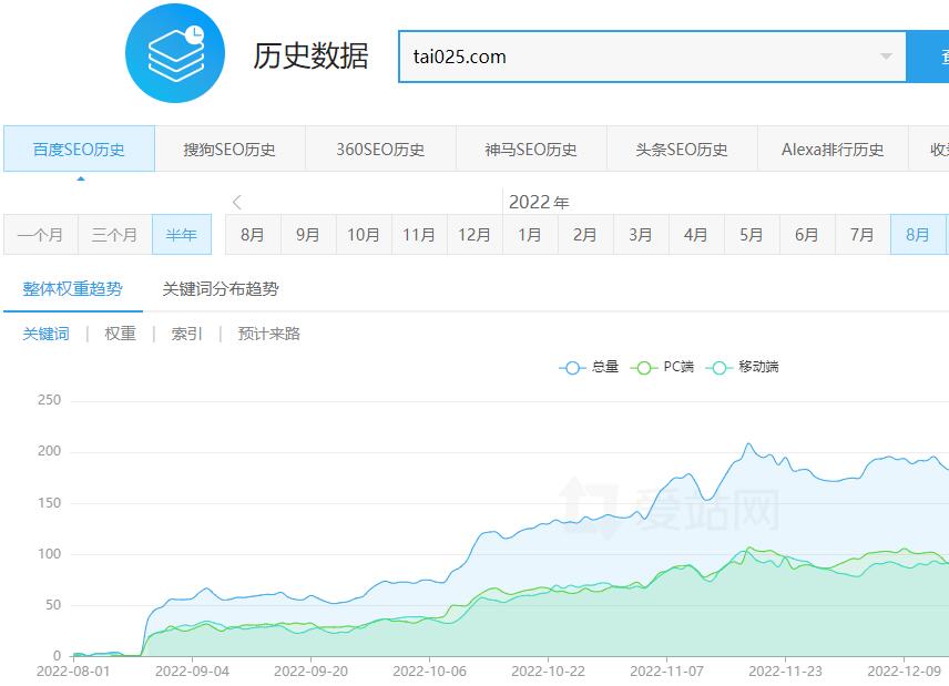 58非鱼网SEO项目关键词变化趋势