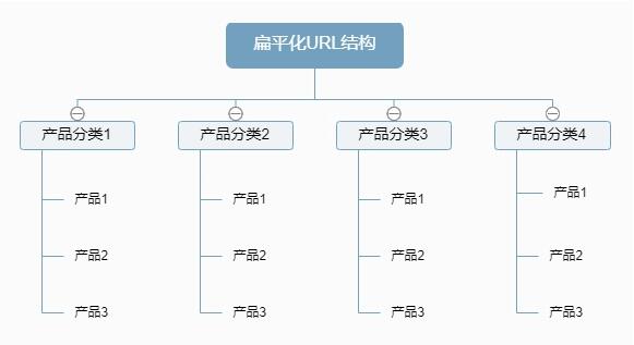 树形网站链援结构不意图