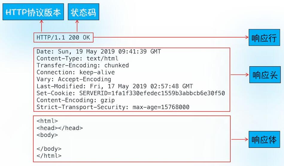 HTTP状态码