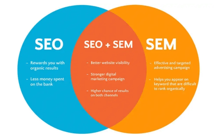 SEO和SEM的关系对比图