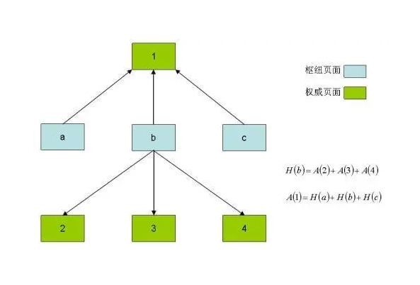 搜索引擎HITS算法图解