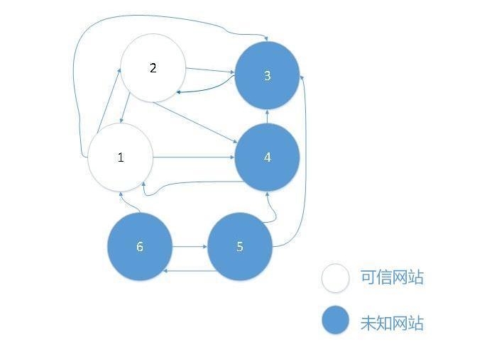 搜索引擎trustrank算法示意图