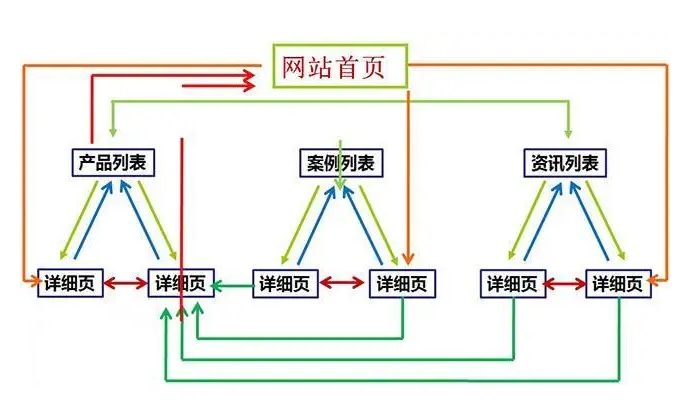 如何进行SEO网站页面内链接建设？