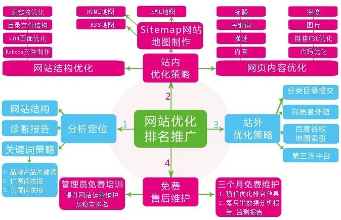 小型网站优化与大型网站优化