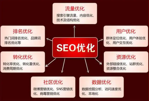 SEO优化的7个方面