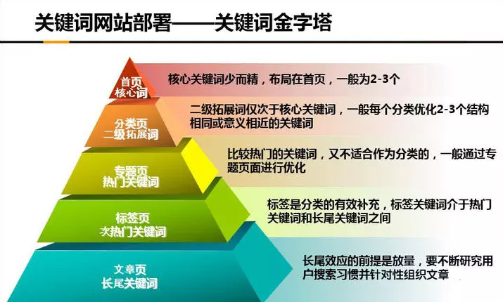 百度优化关键词挖掘整理