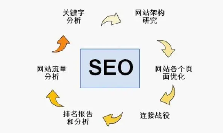 seo优化核心技巧什么有哪些？