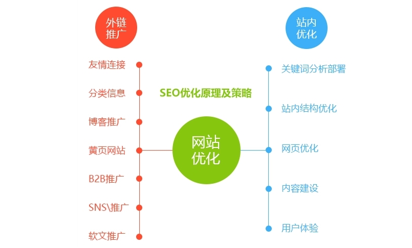 如何编写一份合格的可执行SEO优化方案