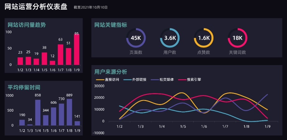 网站数据分析指标及分析方法