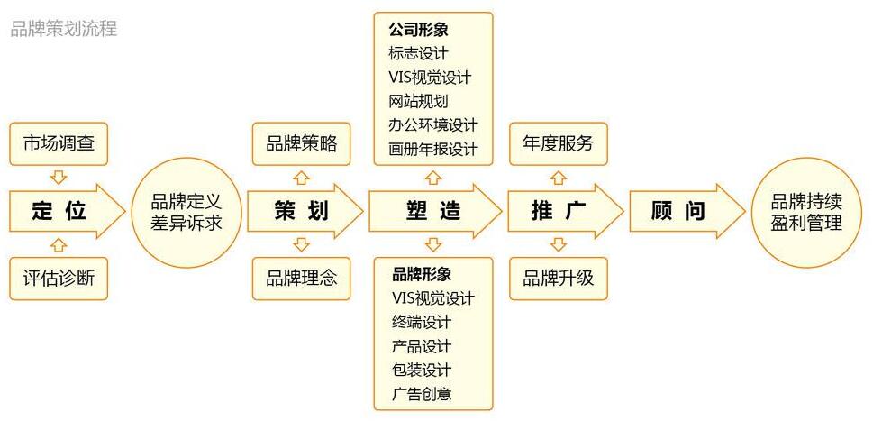 品牌网站建设品牌网站建设方案