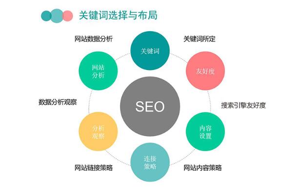 SEO网站优化