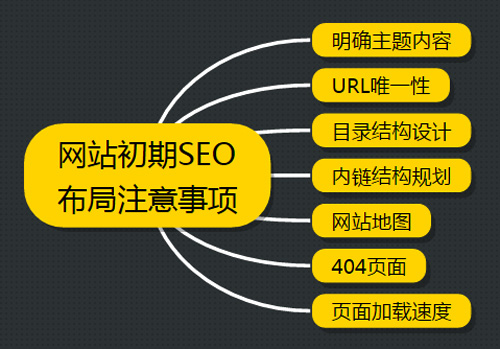 网站SEO优化方案