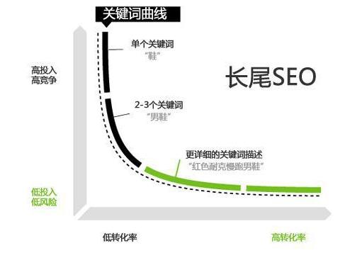 企业网站优化关键词选择技巧