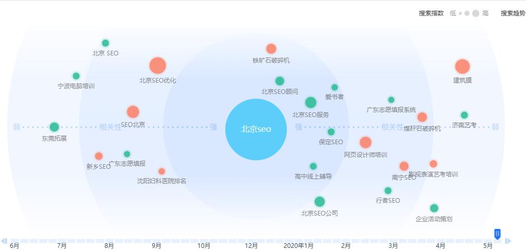 北京SEO关键词相关搜索