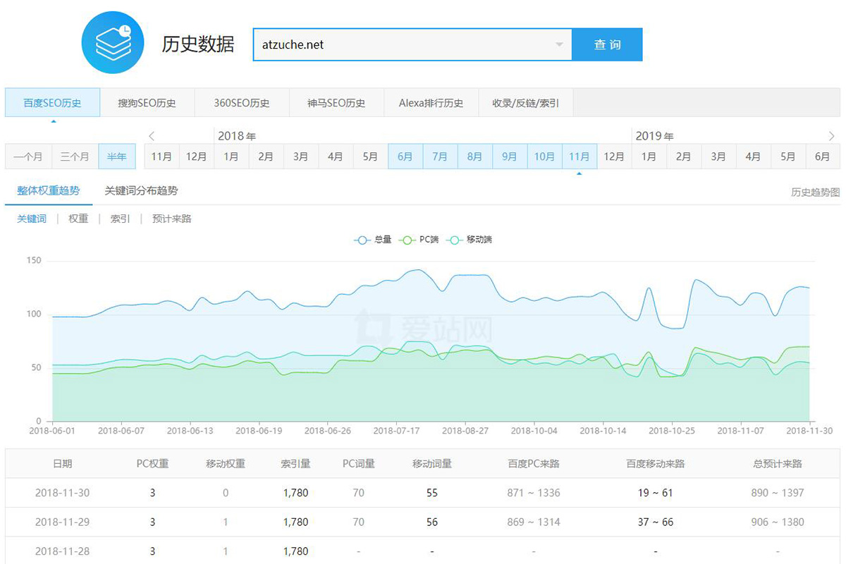 北京租车公司SEO效果数量