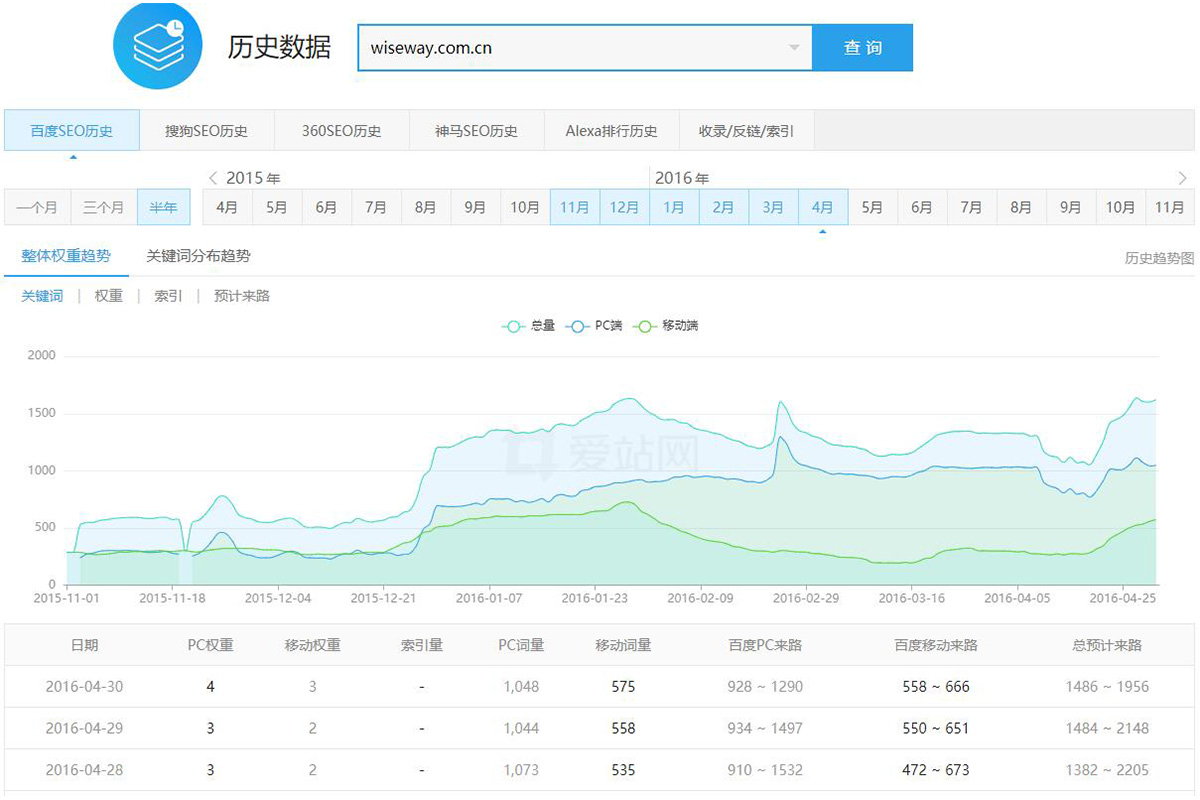 威久留学网站SEO优化案例