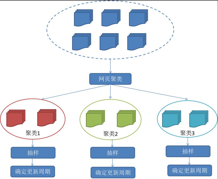 搜索引擎网页更新策略