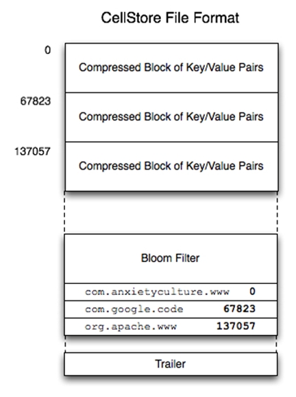 ellStore文件中存储了经过排序后的Key，Value对