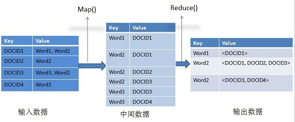 如图4-6所示，输入数据也是网页