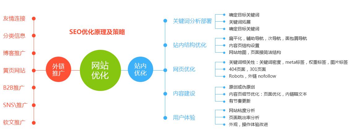 网站优化12个步骤助你排名上涨